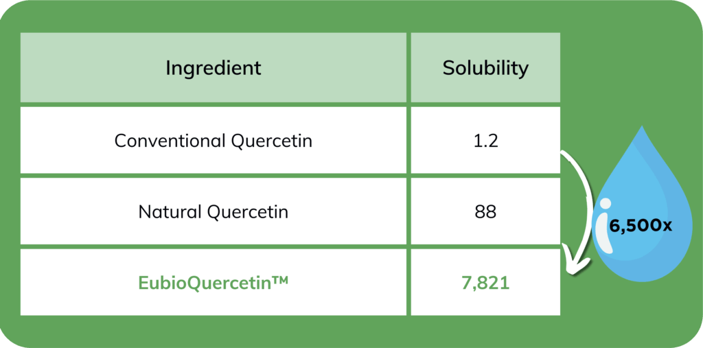 Ingredient Solubility